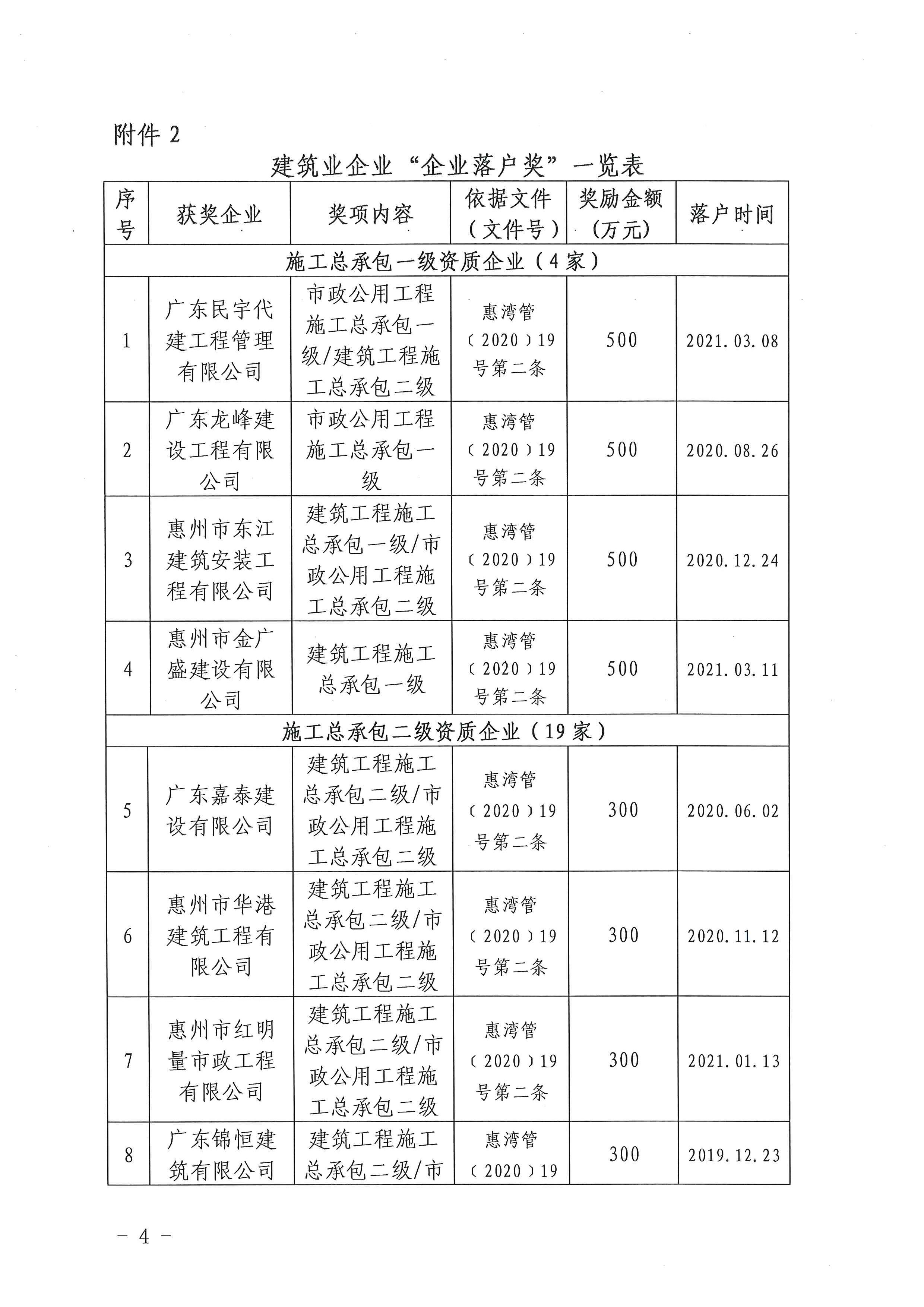 關(guān)于下達(dá)2020年度建筑業(yè)企業(yè)獎(jiǎng)勵(lì)資金的公示_頁(yè)面_04.jpg
