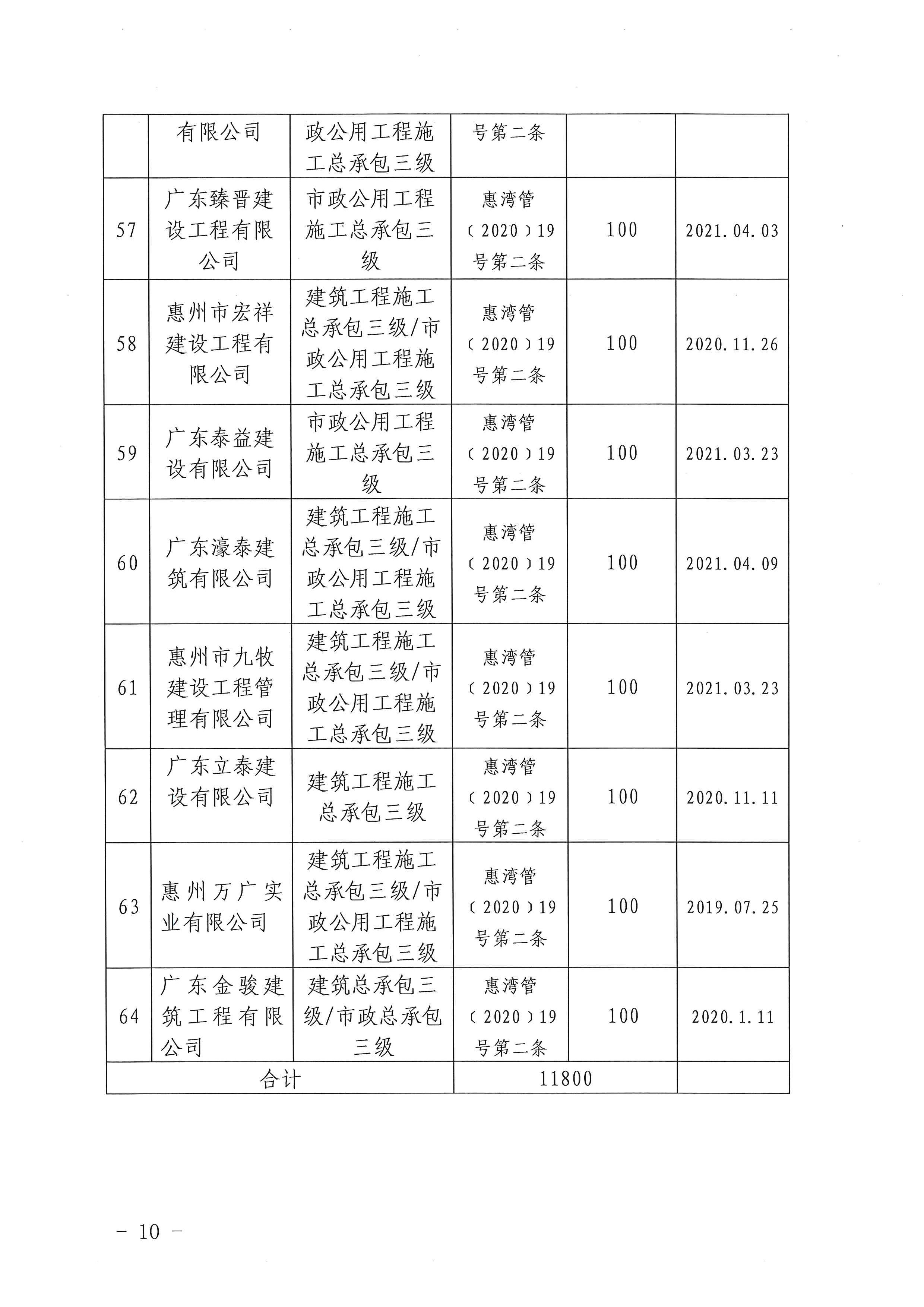 關(guān)于下達(dá)2020年度建筑業(yè)企業(yè)獎(jiǎng)勵(lì)資金的公示_頁(yè)面_10.jpg