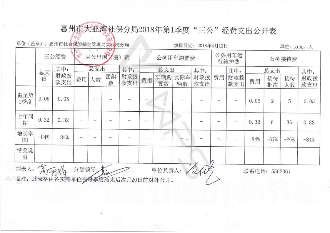 惠州市大亞灣社保分局2018年第1季度“三公”經(jīng)費支出公開表_01.jpg